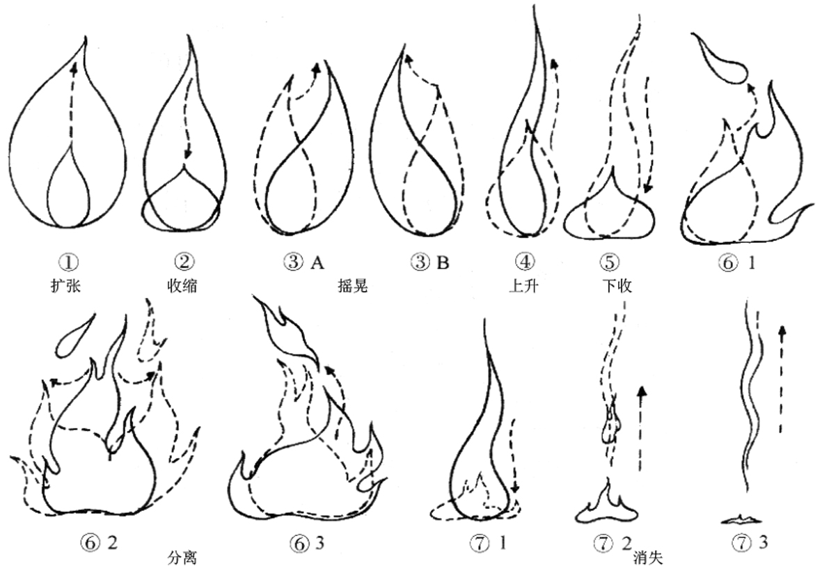 表現火運動的7種(zhǒng)基本狀态.jpg